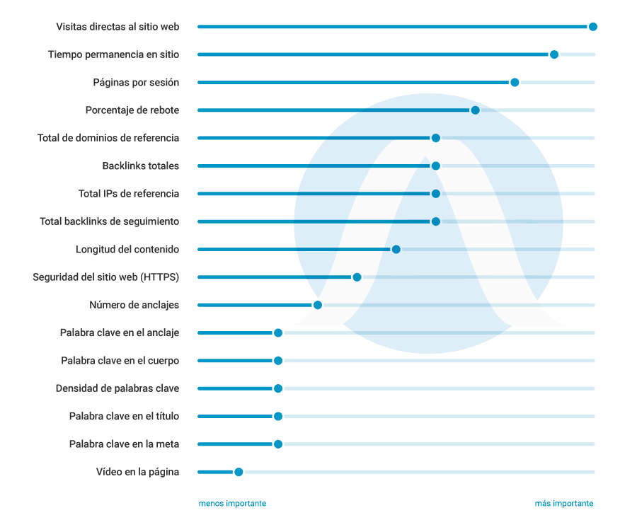 Aspectos más importantes para el posicionamiento web en 2018